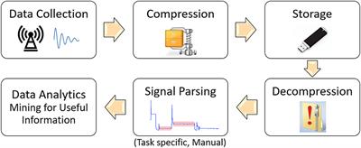 Physically Inspired Data Compression and Management for Industrial Data Analytics